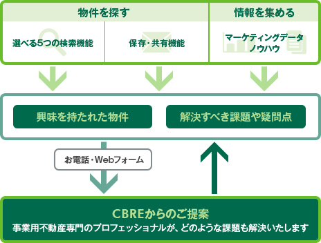 CBRE物件検索サービス図