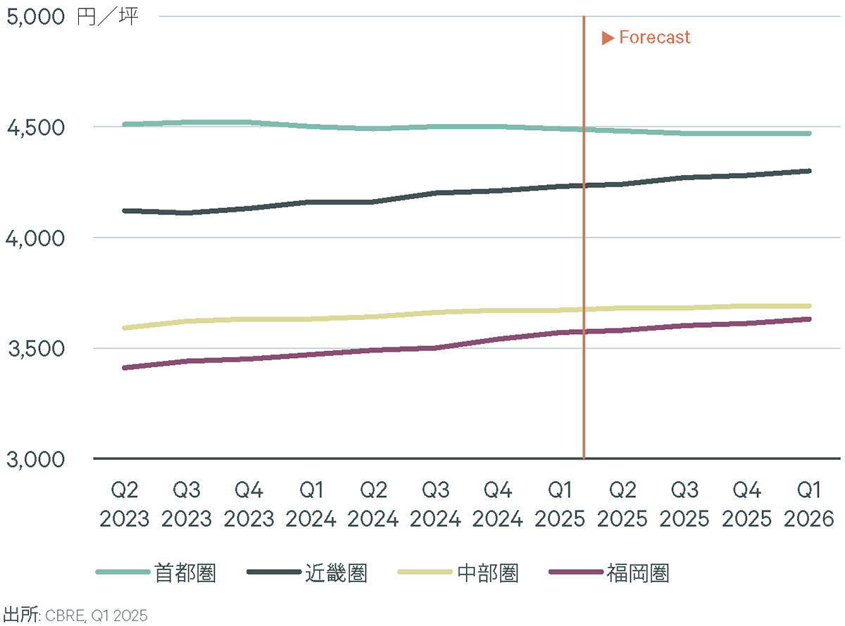 Figure 1: 実質賃料指数(4大都市圏)