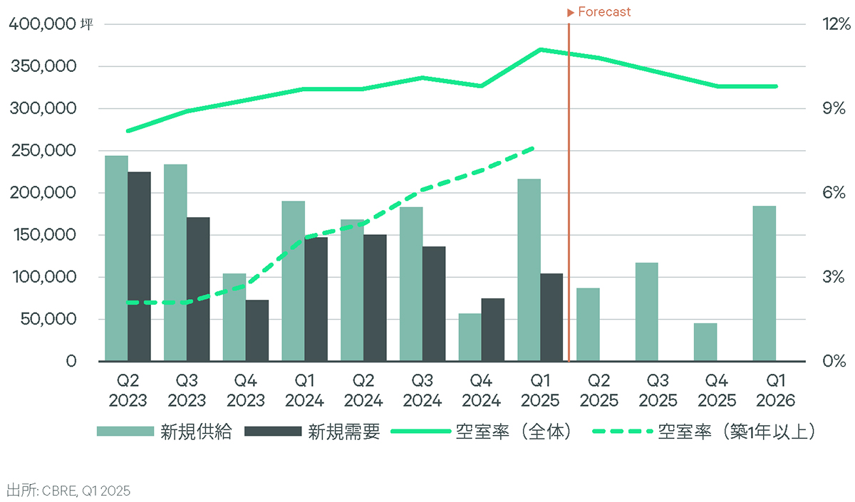Figure 2 : 首都圏LMT物流施設 需給バランス