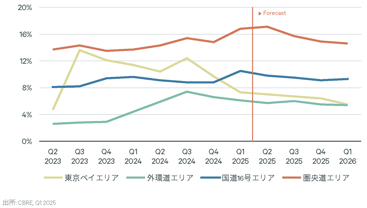Figure 3 : 首都圏LMT エリア別空室率