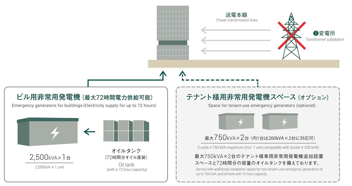 商用電源停電時のバックアップ