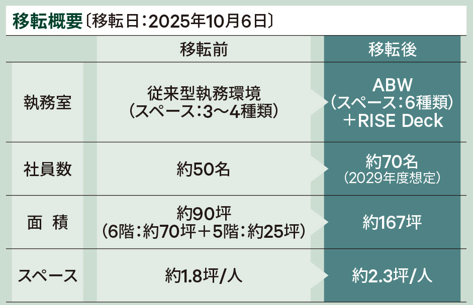 CBRE福岡支店 新オフィス