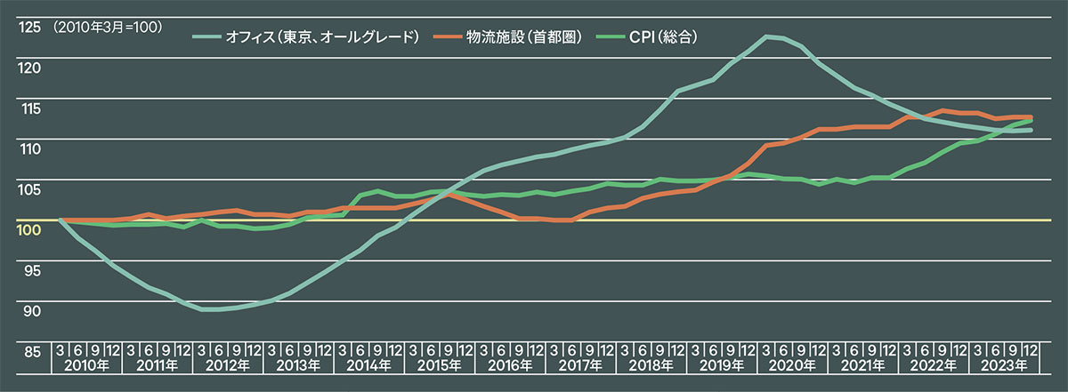 オフィスと物流施設の賃料ならびに消費者物価指数（CPI）の動向