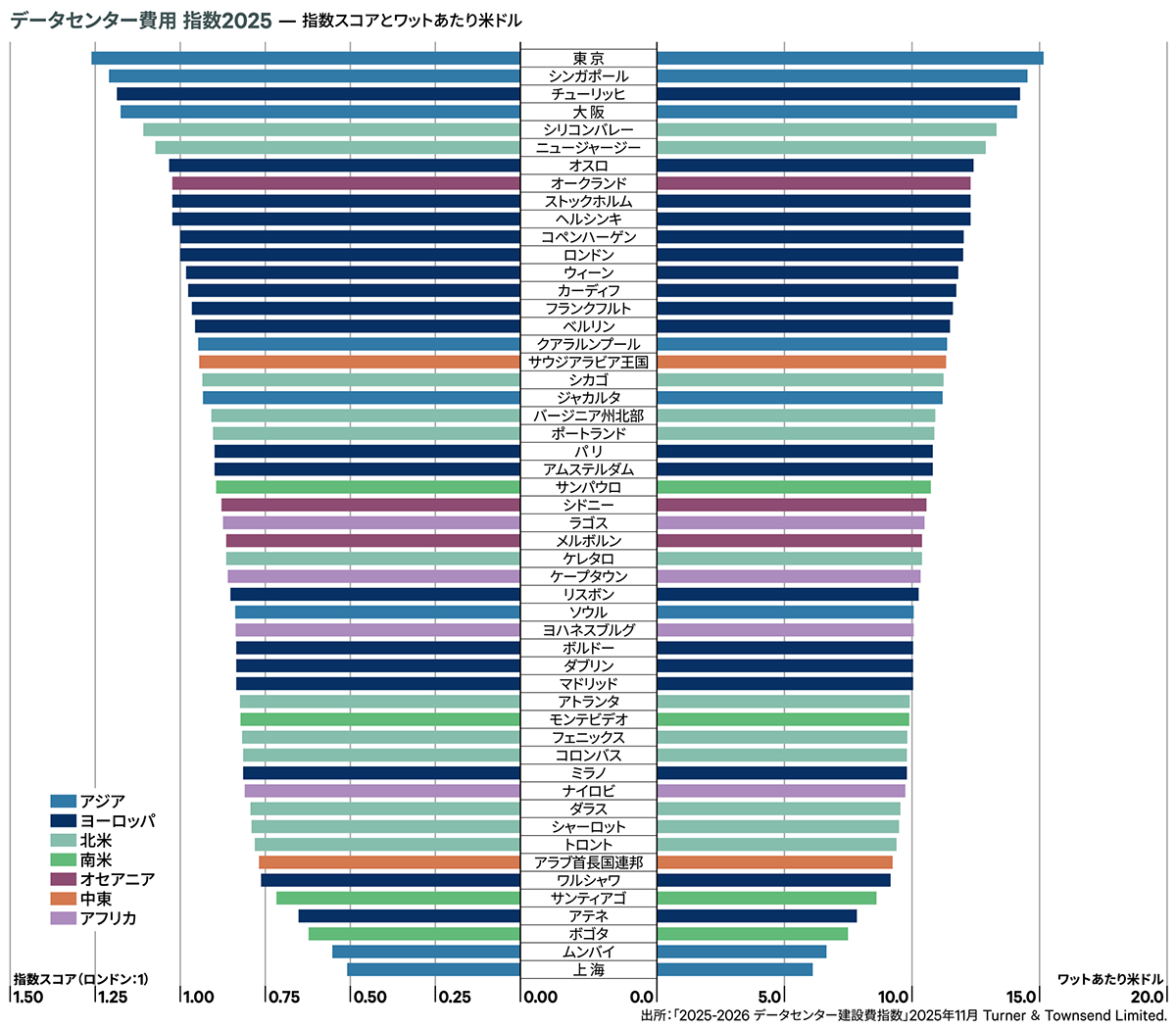 データセンター費用 指数2025 – 指数スコアとワットあたり米ドル