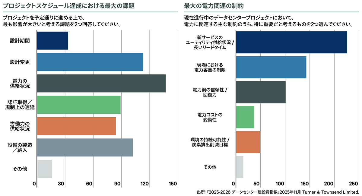 プロジェクトスケジュール達成における最大の課題 / 最大の電力関連の制約