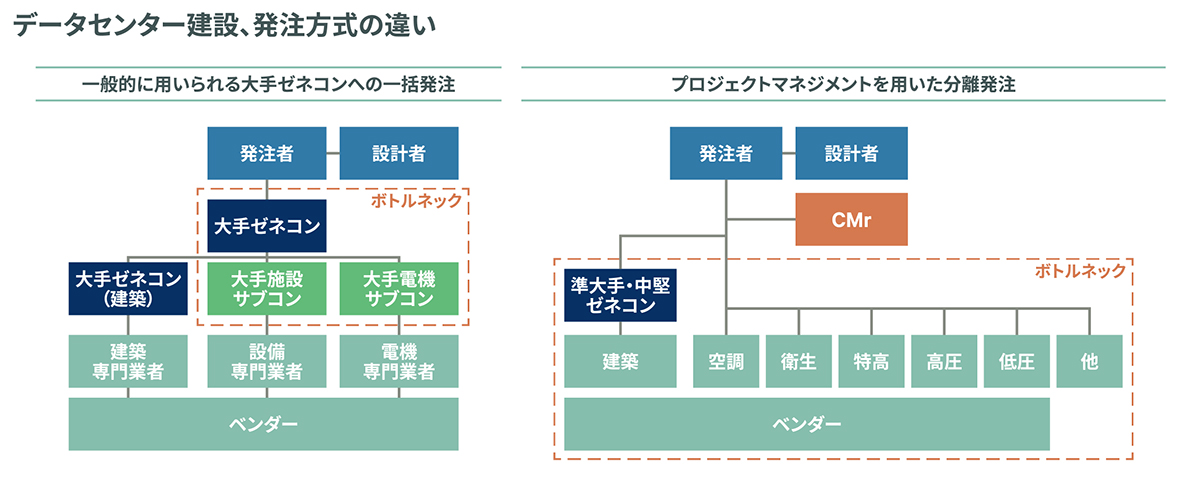 データセンター建設、発注方式の違い