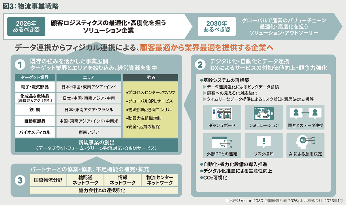 図3:物流事業戦略