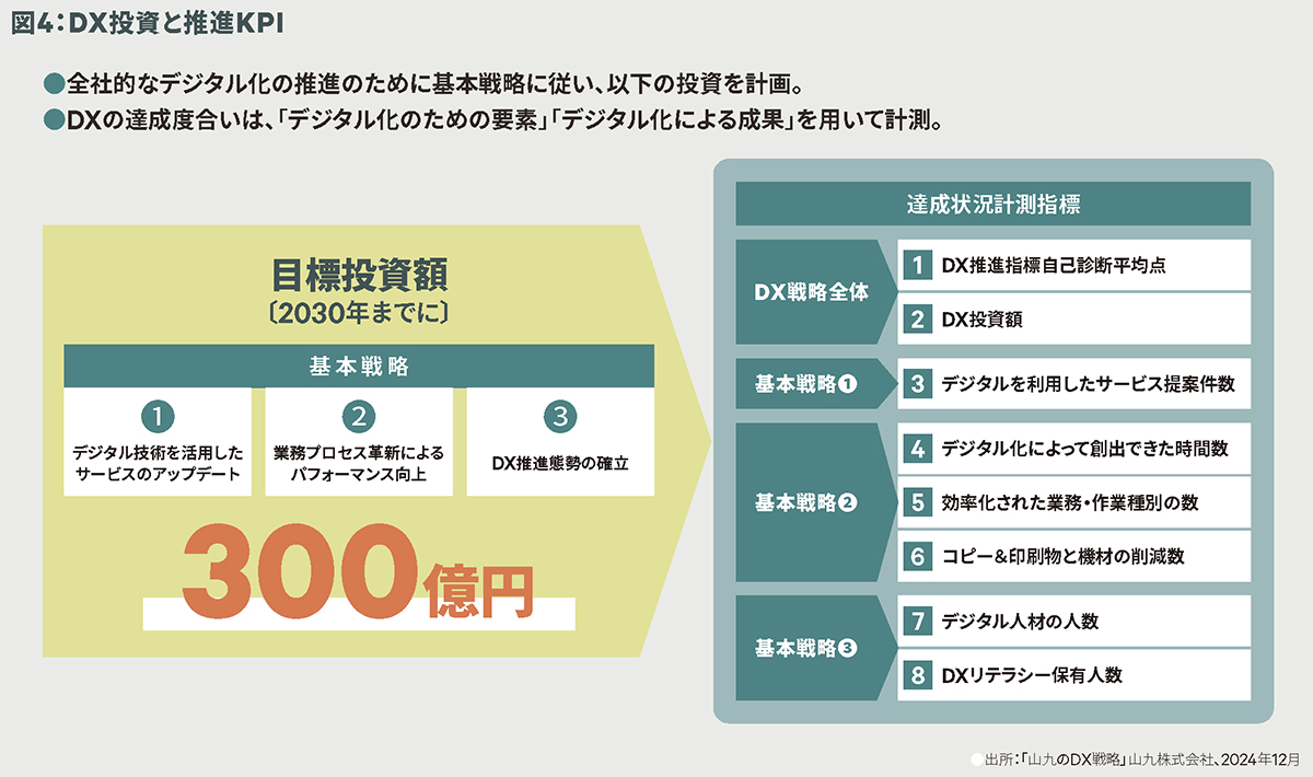 図4:DX投資と推進KPI