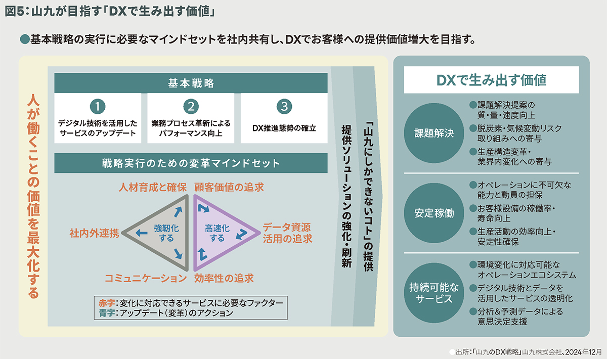 図5:山九が目指す「DXで生み出す価値」
