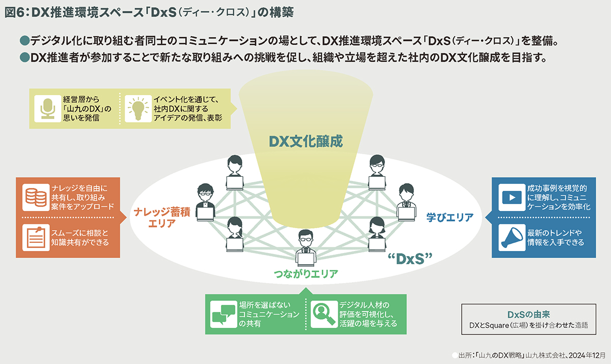 図6:DX推進環境スペース「DxS(ディー・クロス)」の構築