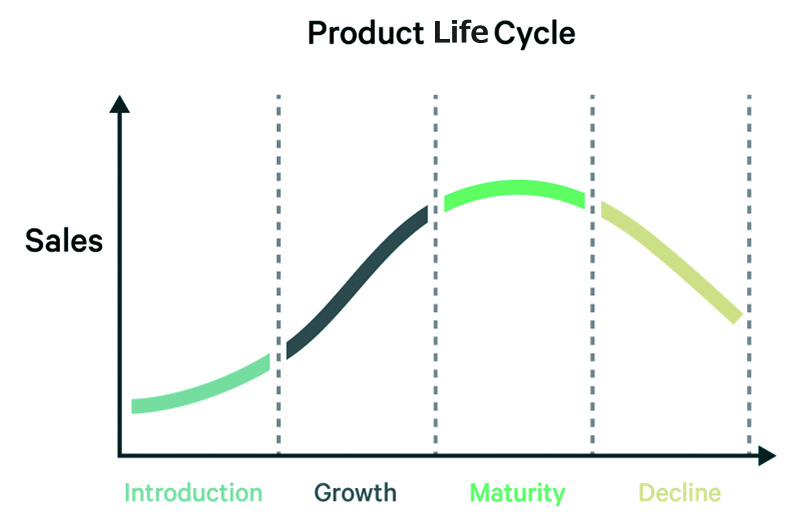 短い製品ライフサイクル