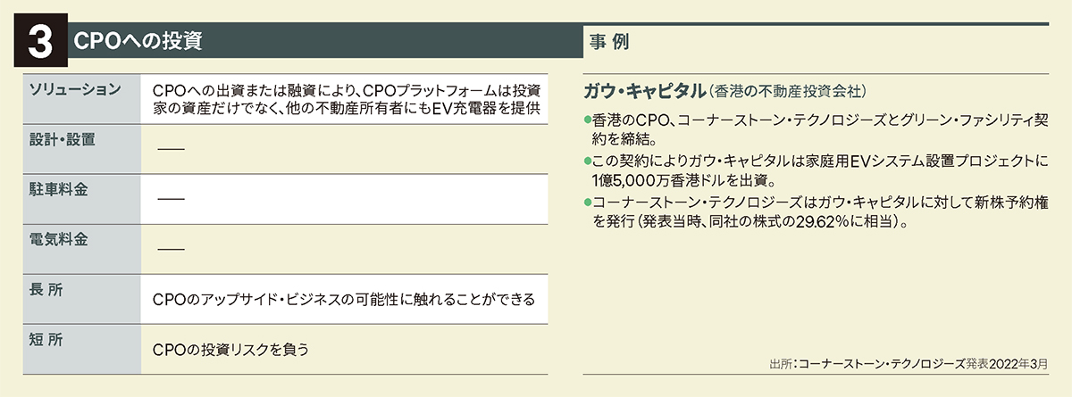 CPOへの投資