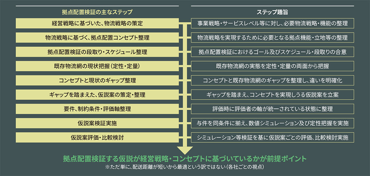 拠点配置検証の具体的段取りの整理