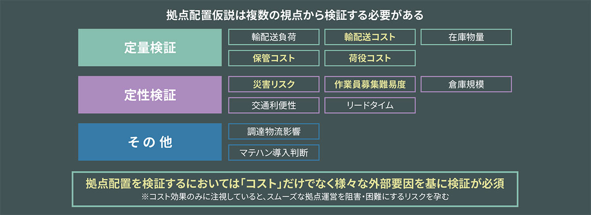拠点配置検証の全体像