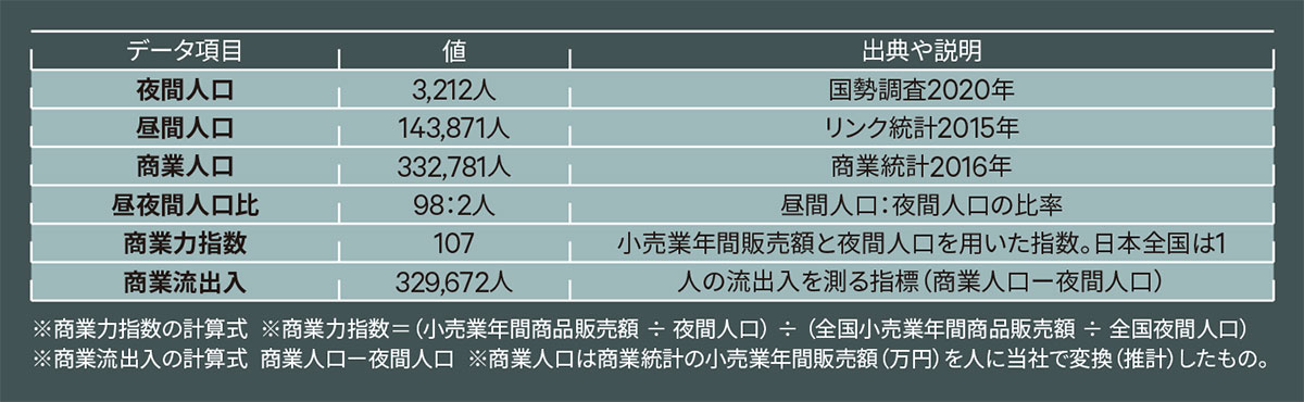 〔図2〕銀座エリアの公的統計の値