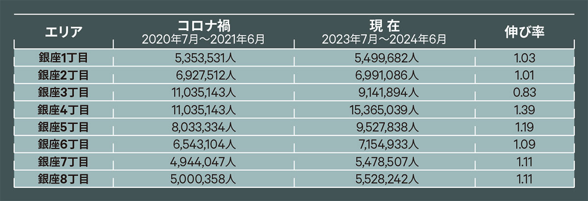 〔図3〕銀座エリアの人流の回復傾向