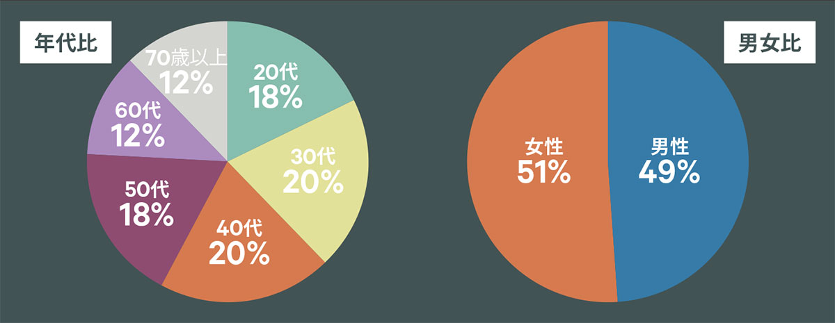 〔図4〕銀座エリア来街者の年代と性別