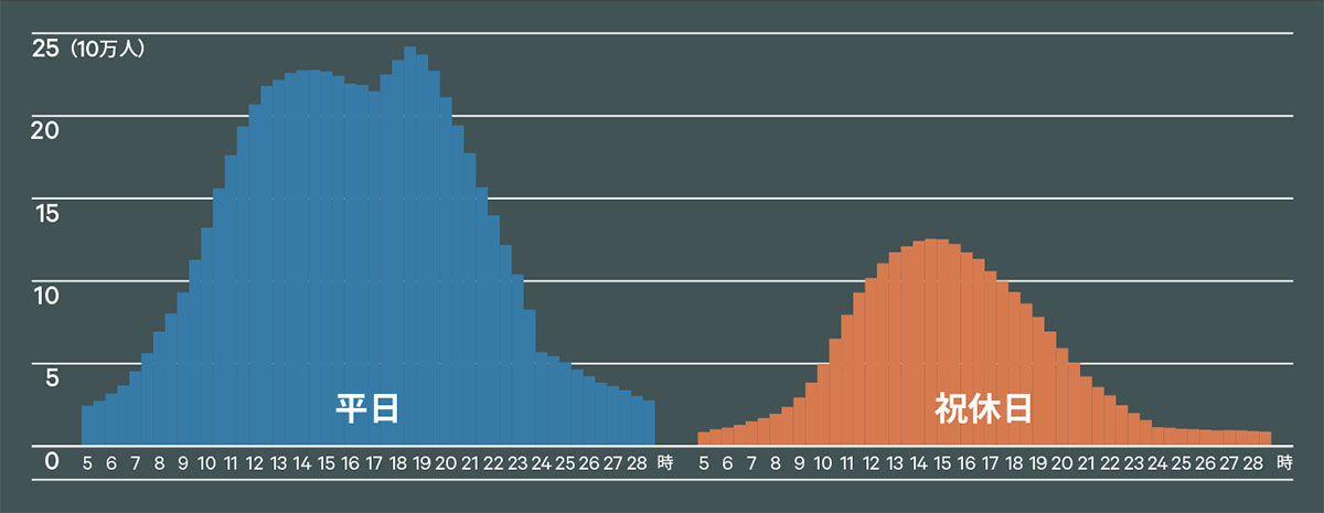 〔図5〕銀座エリアの平日/祝休日別・時間帯別来訪者