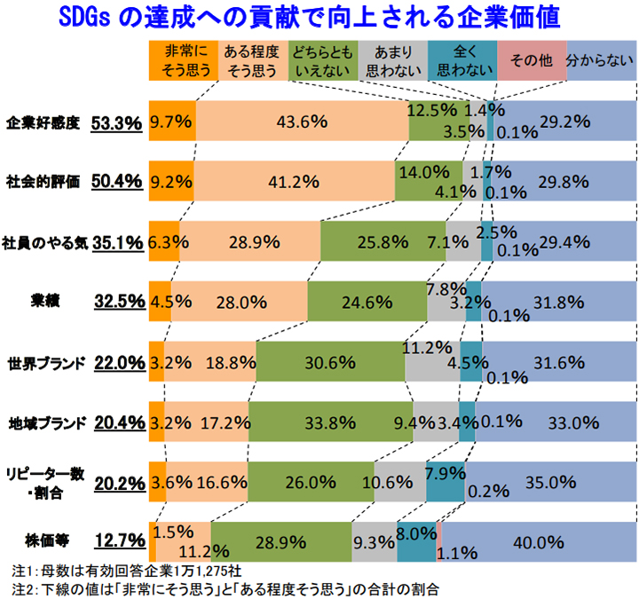 SDGsの達成への貢献で向上される企業価値