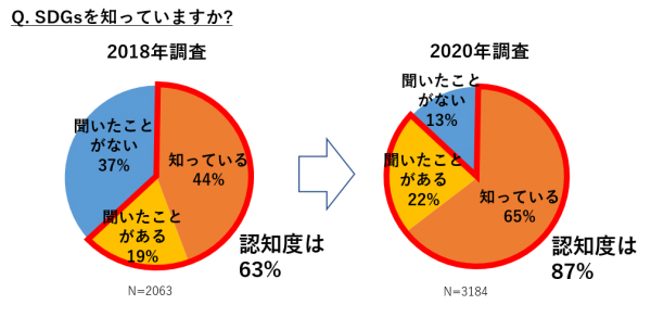 SDGsを知っていますか
