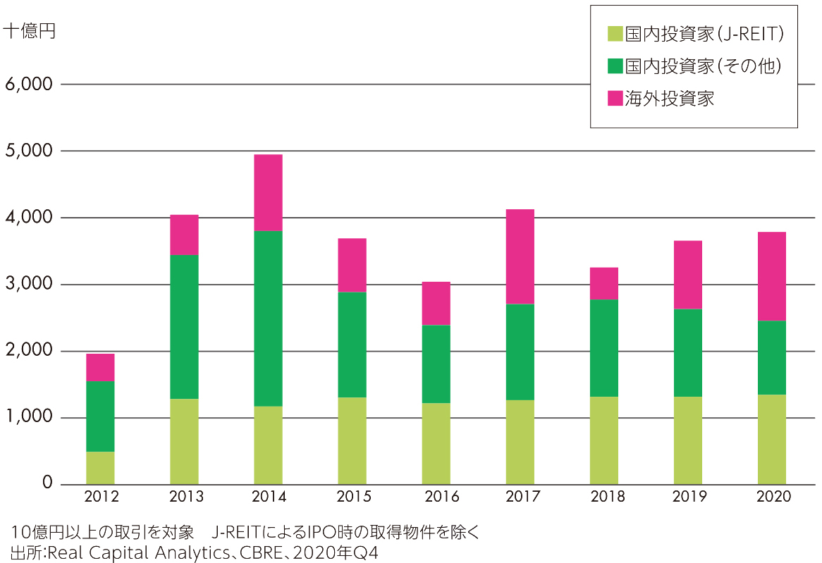 【図2】主要不動産取引（投資家タイプ別取引額）
