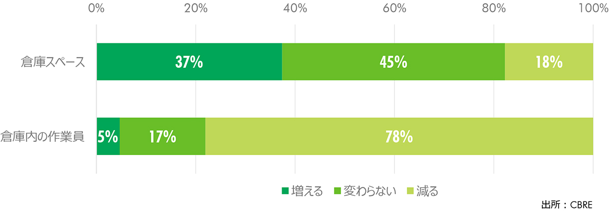 FIGURE 10: テクノロジーの利用による変化(今後3年間)