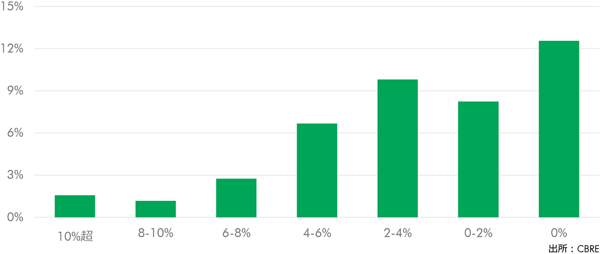 FIGURE 13: 環境性能評価を受けた施設の賃料増額幅