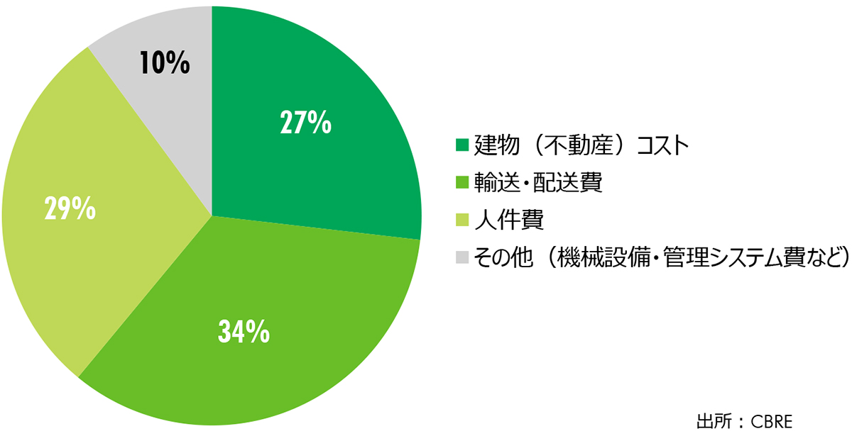 FIGURE 5: 物流コストの割合