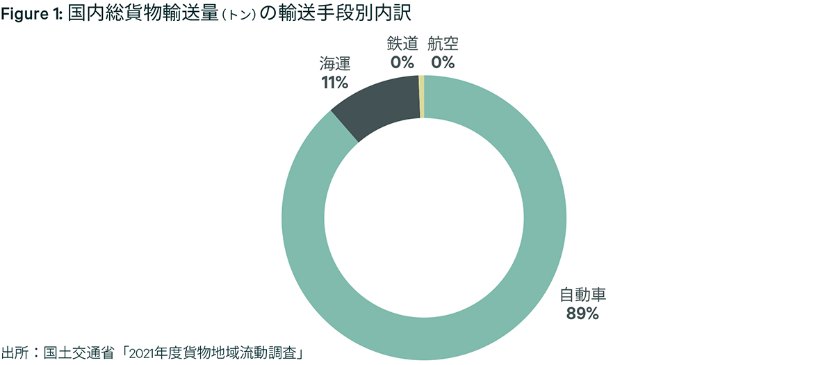 Figure 1: 国内総貨物輸送量(トン)の輸送手段別内訳