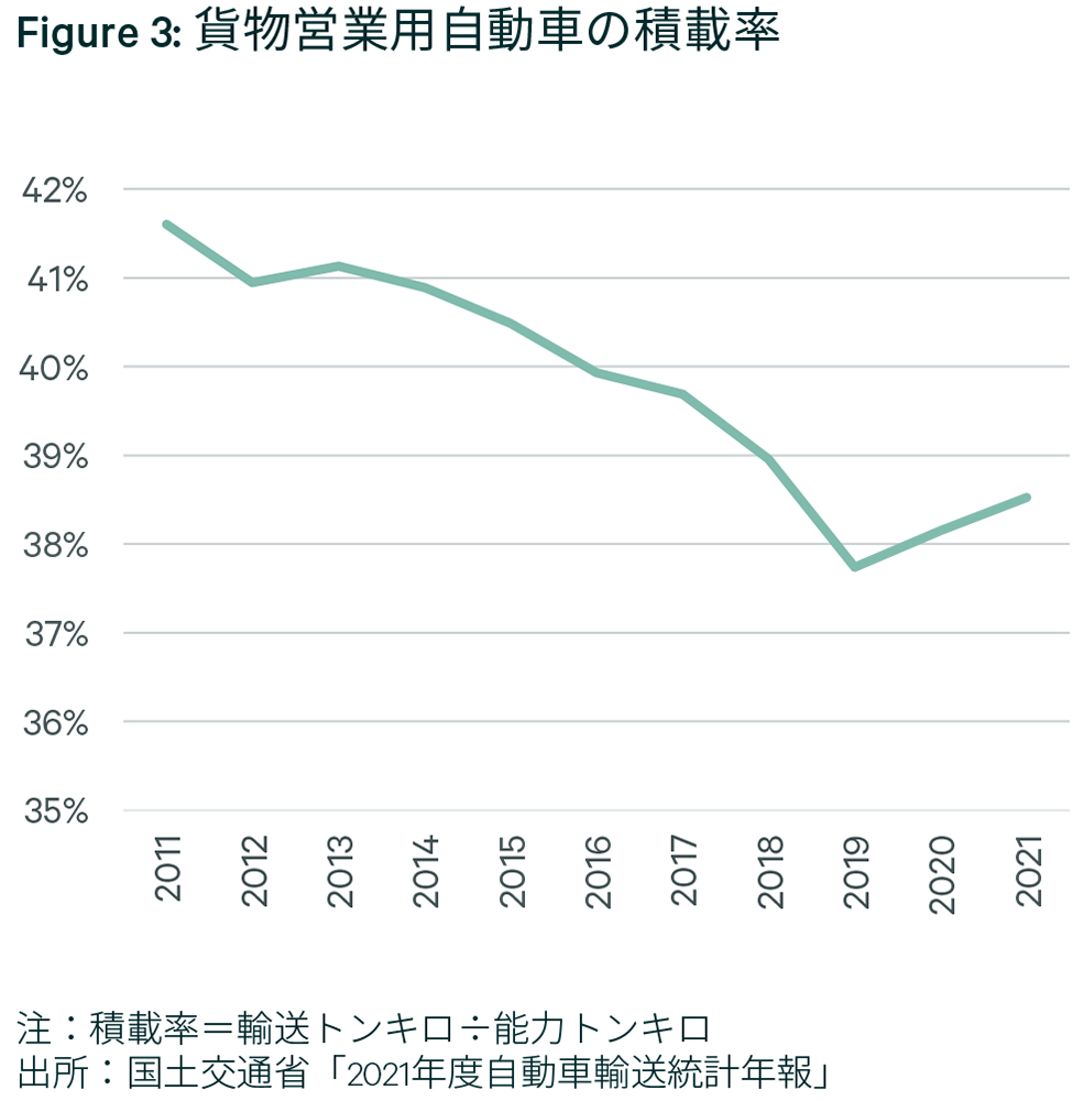 Figure 3: 貨物営業用自動車の積載率