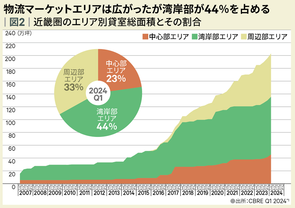 図2|近畿圏エリア別貸室総面積とその割合
