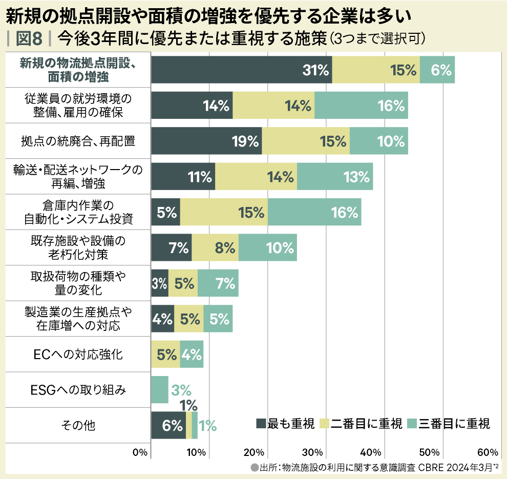 図8 | 今後3年間に優先または重視する施策(3つまで選択可)