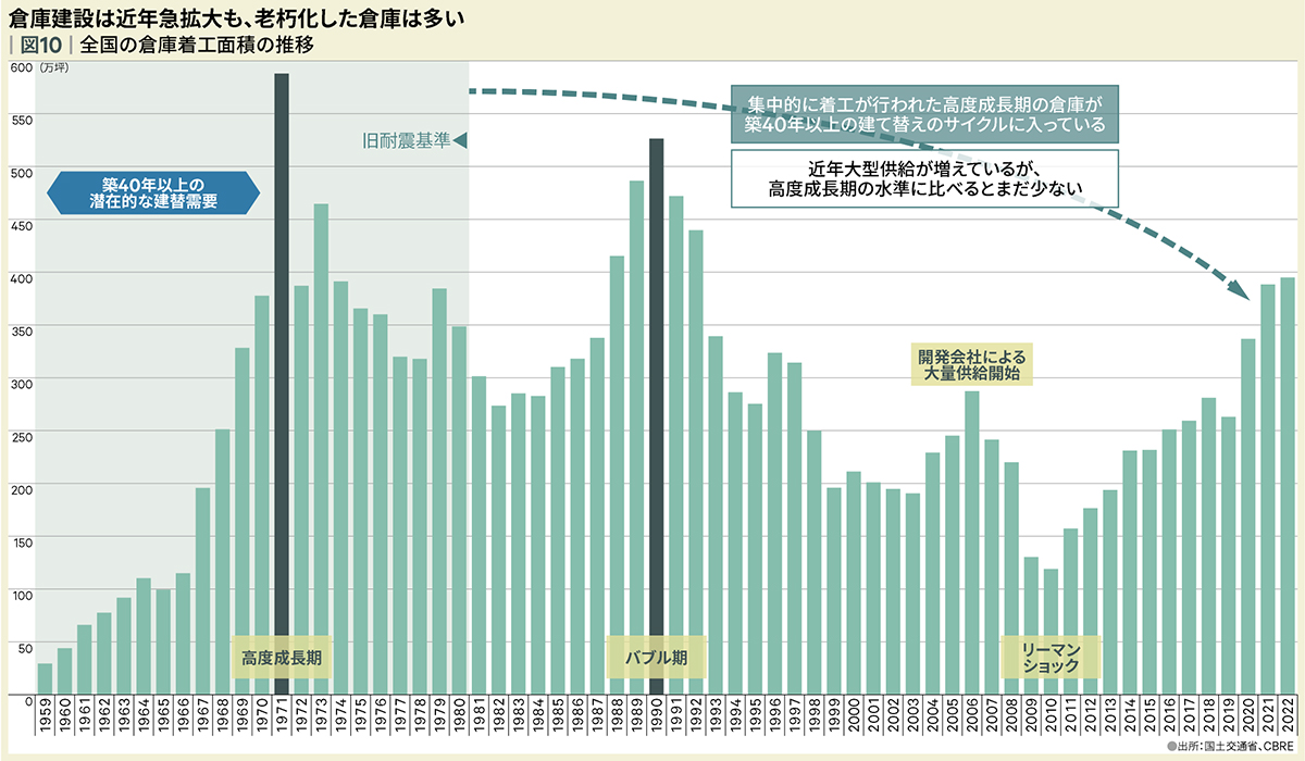 図10 | 全国の倉庫着工面積の推移