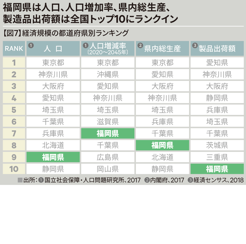 【図7】経済規模の都道府県別ランキング