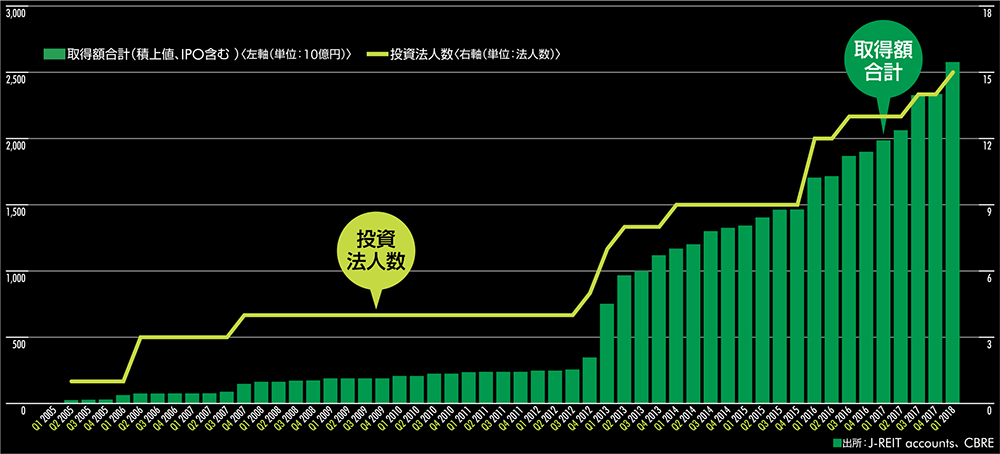 物流施設J-REITマーケット