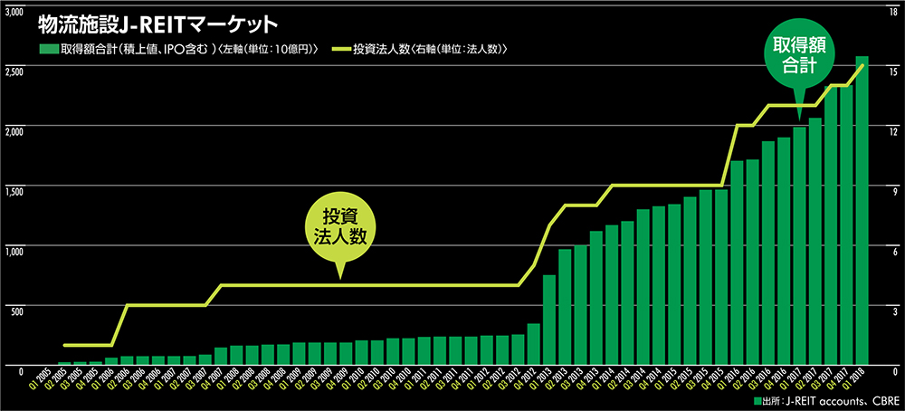 物流施設マーケットの変遷 |【CBRE】