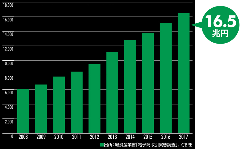 電子商取引の市場規模（単位：10億円）