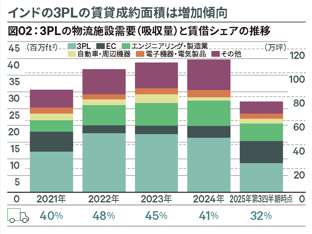 図02:3PLの物流施設需要(吸収量)と賃借シェアの推移
