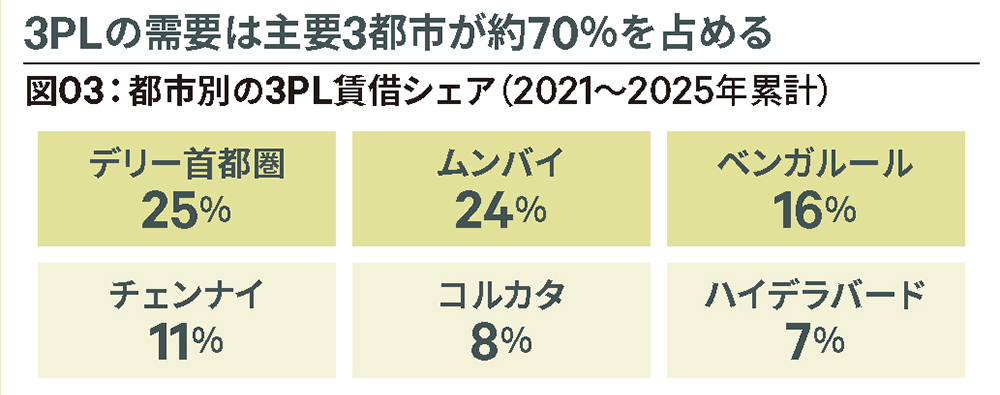 図03:都市別の3PL賃借シェア(2021~2025年累計)