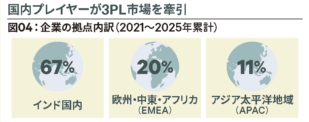 図04:企業の拠点内訳(2021~2025年累計)