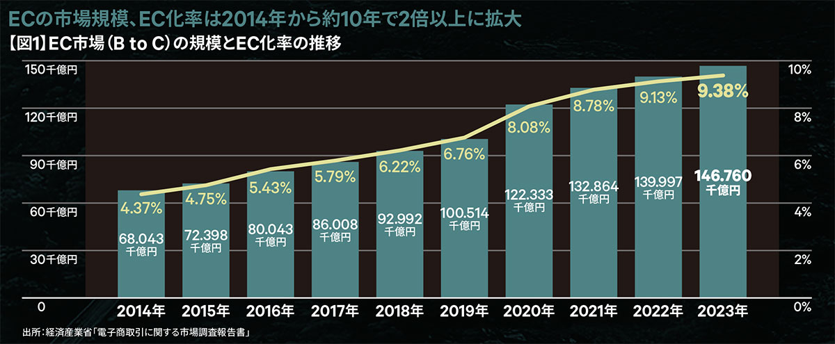 【図1】EC市場(B to C)の規模とEC化率の推移