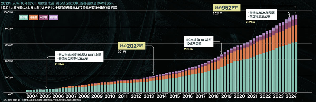 【図1】EC市場(B to C)の規模とEC化率の推移