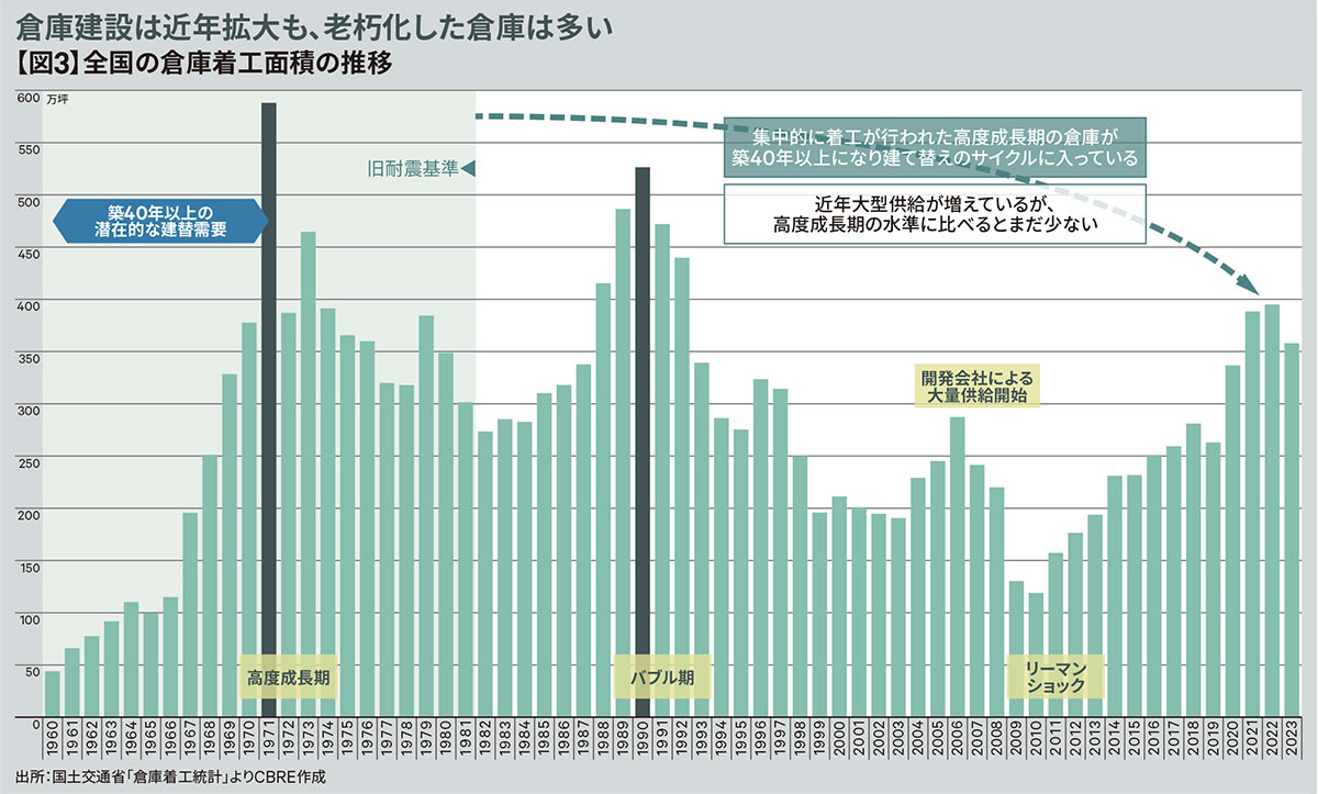 【図3】全国の倉庫着工面積の推移