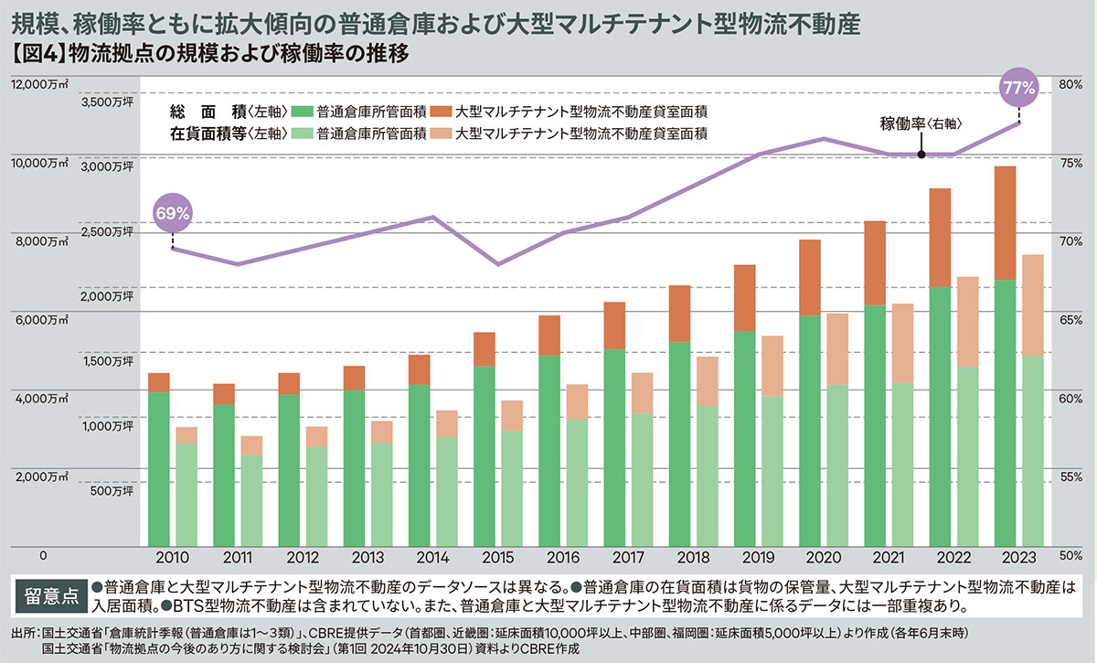 【図4】物流拠点の規模および稼働率の推移