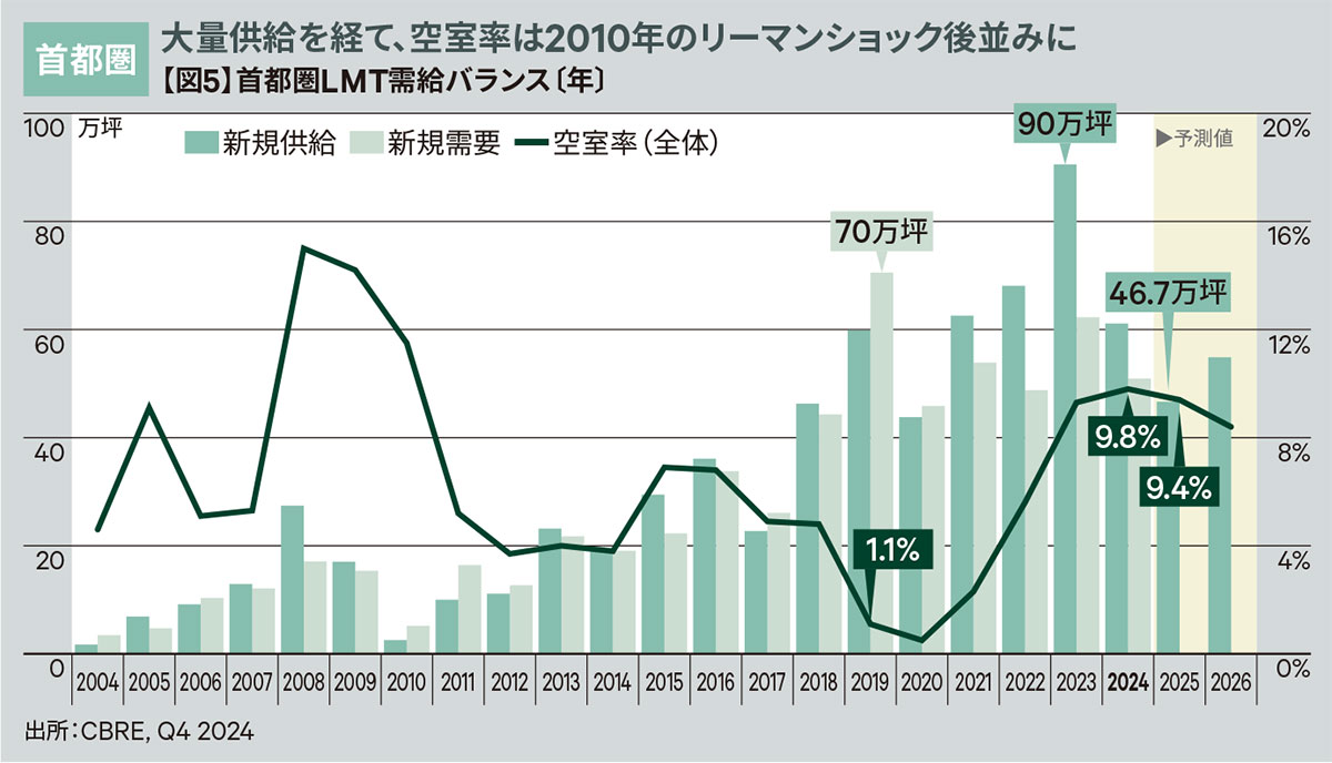 【図5】首都圏LMT需給バランス〔年〕