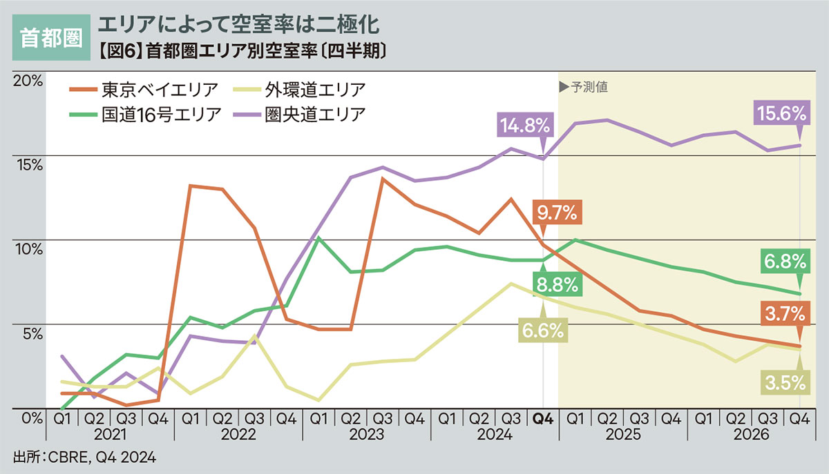 【図6】首都圏エリア別空室率〔四半期〕