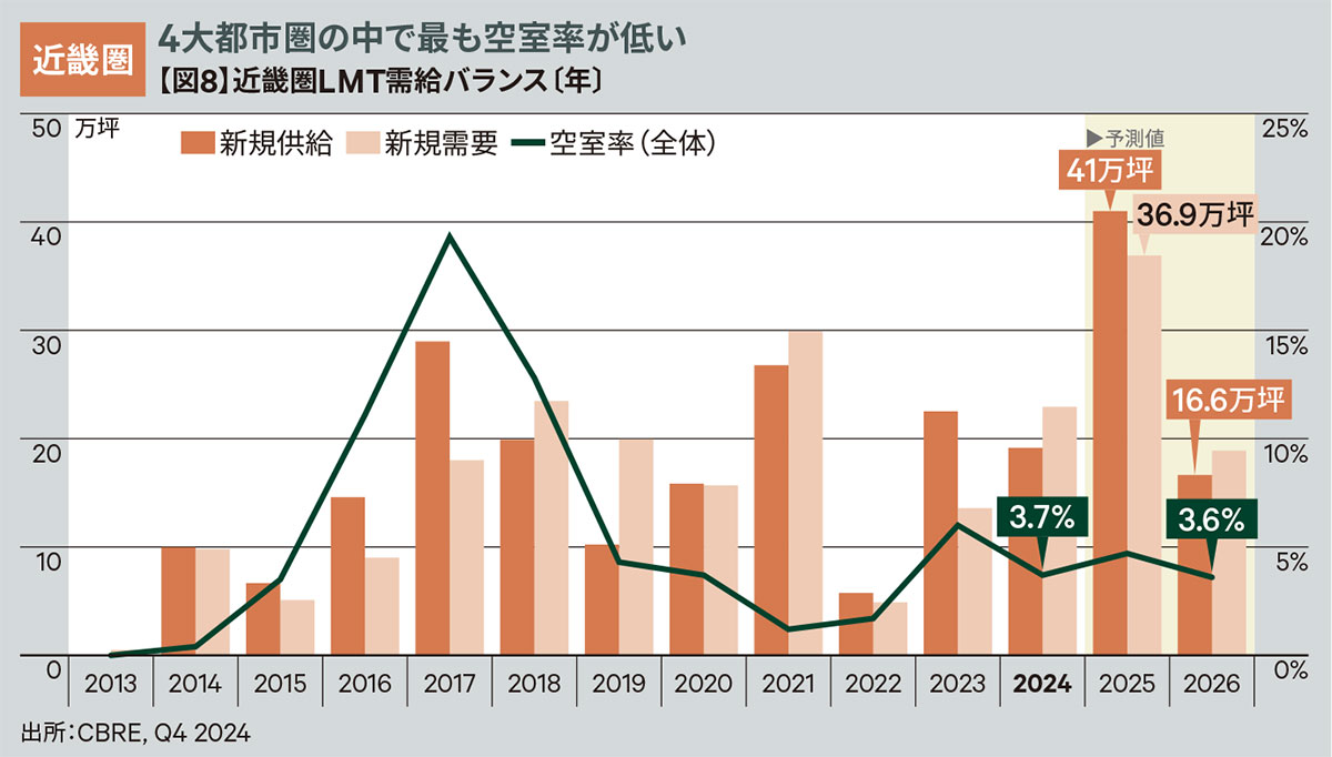 【図8】近畿圏LMT需給バランス〔年〕