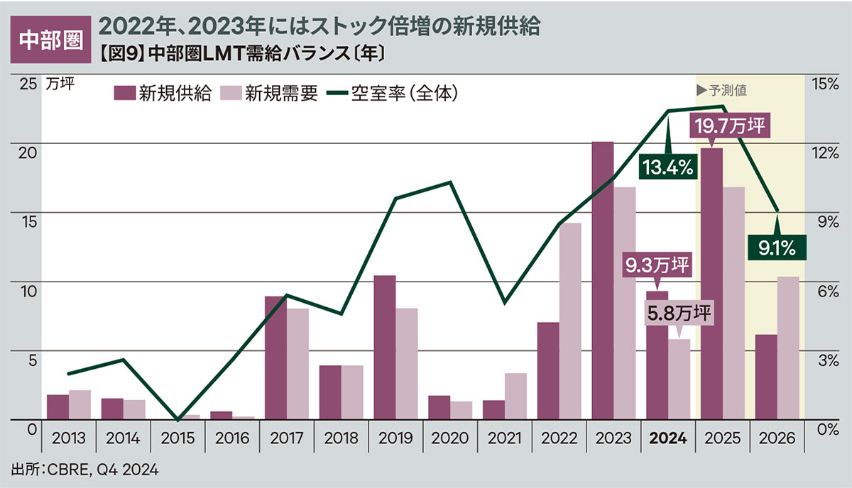 【図9】中部圏LMT需給バランス〔年〕