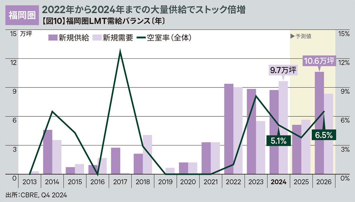 【図10】福岡圏LMT需給バランス〔年〕