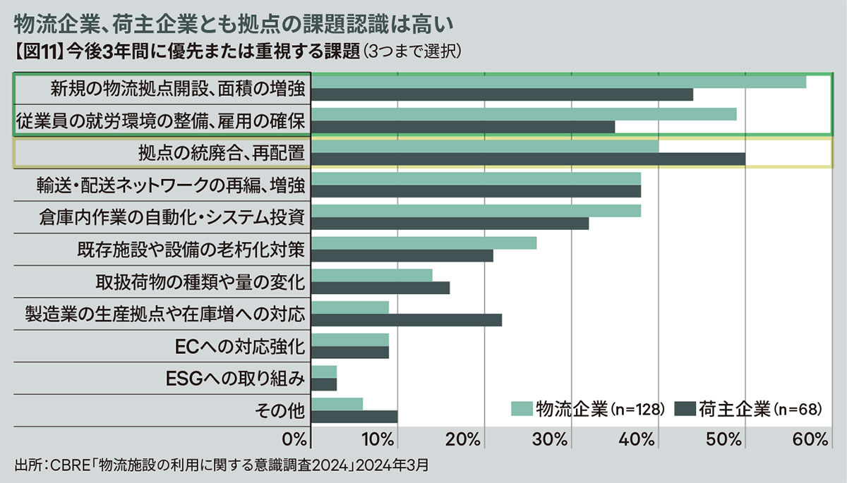 【図11】今後3年間に優先または重視する課題